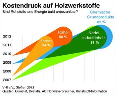 Infografik VHI Kostentreiber Holzwerkstoffindustrie